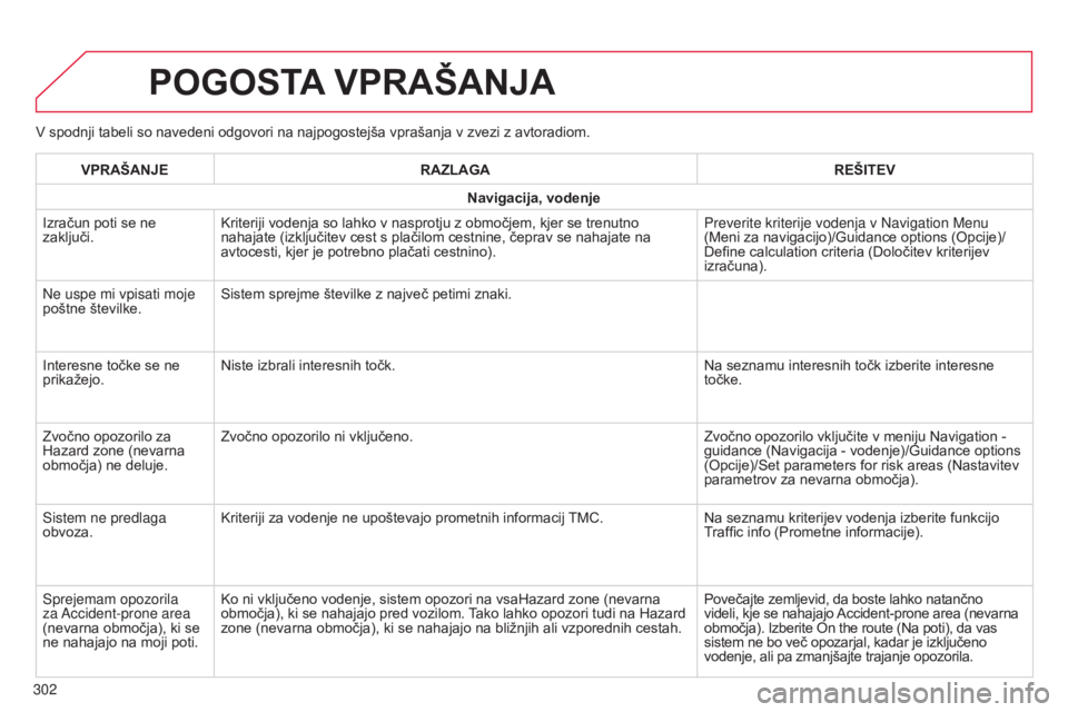 CITROEN C4 CACTUS 2014 Navodila Za Uporabo (in Slovenian) E3_sl_Chap12b_SMEGplus_ed01-2014
V spodnji tabeli so navedeni odgovori na najpogostejša vprašanja v zvezi z avtoradiom.
POGOSTA VPRAŠANJA
302VPRAŠANJE
RAZLAGA REŠITEV
Navigacija, vodenje
Izračun CITROEN C4 CACTUS 2014 Navodila Za Uporabo (in Slovenian) E3_sl_Chap12b_SMEGplus_ed01-2014
V spodnji tabeli so navedeni odgovori na najpogostejša vprašanja v zvezi z avtoradiom.
POGOSTA VPRAŠANJA
302VPRAŠANJE
RAZLAGA REŠITEV
Navigacija, vodenje
Izračun