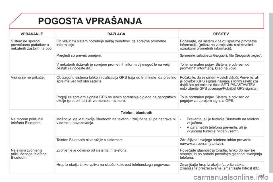 CITROEN C4 CACTUS 2014 Navodila Za Uporabo (in Slovenian) E3_sl_Chap12b_SMEGplus_ed01-2014
POGOSTA VPRAŠANJA
303
VPRAŠANJE
RAZLAGA REŠITEV
Sistem ne sporoči
pravočasno podatkov o
nekaterih zastojih na poti. Ob vključitvi sistem potrebuje nekaj trenut CITROEN C4 CACTUS 2014 Navodila Za Uporabo (in Slovenian) E3_sl_Chap12b_SMEGplus_ed01-2014
POGOSTA VPRAŠANJA
303
VPRAŠANJE
RAZLAGA REŠITEV
Sistem ne sporoči
pravočasno podatkov o
nekaterih zastojih na poti. Ob vključitvi sistem potrebuje nekaj trenut