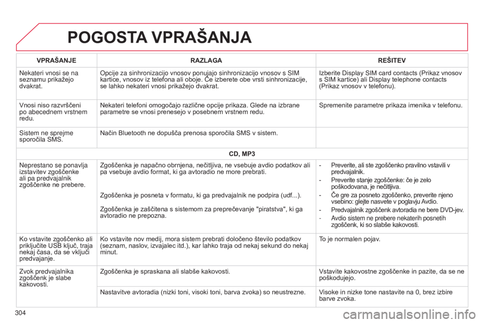 CITROEN C4 CACTUS 2014 Navodila Za Uporabo (in Slovenian) E3_sl_Chap12b_SMEGplus_ed01-2014
POGOSTA VPRAŠANJA
304VPRAŠANJE
RAZLAGA REŠITEV
Nekateri vnosi se na
seznamu prikažejo
dvakrat. Opcije za sinhronizacijo vnosov ponujajo sinhronizacijo vnosov s S CITROEN C4 CACTUS 2014 Navodila Za Uporabo (in Slovenian) E3_sl_Chap12b_SMEGplus_ed01-2014
POGOSTA VPRAŠANJA
304VPRAŠANJE
RAZLAGA REŠITEV
Nekateri vnosi se na
seznamu prikažejo
dvakrat. Opcije za sinhronizacijo vnosov ponujajo sinhronizacijo vnosov s S