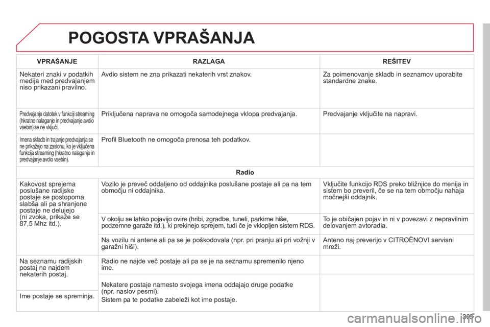 CITROEN C4 CACTUS 2014 Navodila Za Uporabo (in Slovenian) E3_sl_Chap12b_SMEGplus_ed01-2014
POGOSTA VPRAŠANJA
305
VPRAŠANJE
RAZLAGA REŠITEV
Nekateri znaki v podatkih
medija med predvajanjem
niso prikazani pravilno. Avdio sistem ne zna prikazati nekaterih CITROEN C4 CACTUS 2014 Navodila Za Uporabo (in Slovenian) E3_sl_Chap12b_SMEGplus_ed01-2014
POGOSTA VPRAŠANJA
305
VPRAŠANJE
RAZLAGA REŠITEV
Nekateri znaki v podatkih
medija med predvajanjem
niso prikazani pravilno. Avdio sistem ne zna prikazati nekaterih