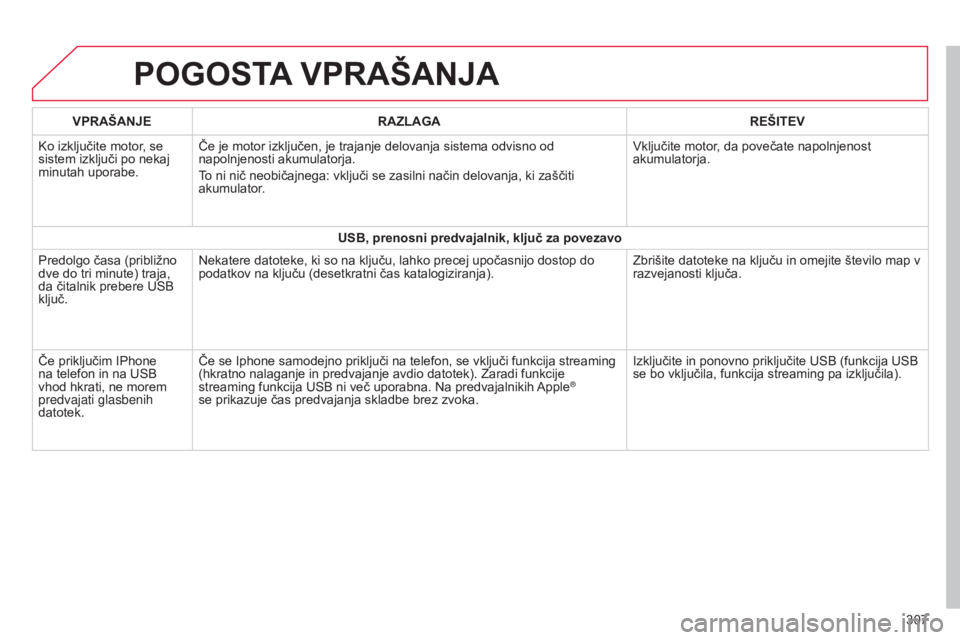 CITROEN C4 CACTUS 2014 Navodila Za Uporabo (in Slovenian) E3_sl_Chap12b_SMEGplus_ed01-2014
POGOSTA VPRAŠANJA
307
VPRAŠANJE
RAZLAGA REŠITEV
Ko izključite motor, se
sistem izključi po nekaj
minutah uporabe. Če je motor izključen, je trajanje delovanja CITROEN C4 CACTUS 2014 Navodila Za Uporabo (in Slovenian) E3_sl_Chap12b_SMEGplus_ed01-2014
POGOSTA VPRAŠANJA
307
VPRAŠANJE
RAZLAGA REŠITEV
Ko izključite motor, se
sistem izključi po nekaj
minutah uporabe. Če je motor izključen, je trajanje delovanja