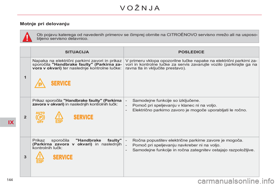 CITROEN C4 PICASSO 2013 Navodila Za Uporabo (in Slovenian) IX
144
VOŽNJA
SITUACIJA
POSLEDICE
1
Napaka na električni parkirni zavori in prikaz
sporočila "Handbrake faulty"
(Parkirna za-
vora v okvari)
ter naslednje ko CITROEN C4 PICASSO 2013 Navodila Za Uporabo (in Slovenian) IX
144
VOŽNJA
SITUACIJA
POSLEDICE
1
Napaka na električni parkirni zavori in prikaz
sporočila "Handbrake faulty"
(Parkirna za-
vora v okvari)
ter naslednje ko