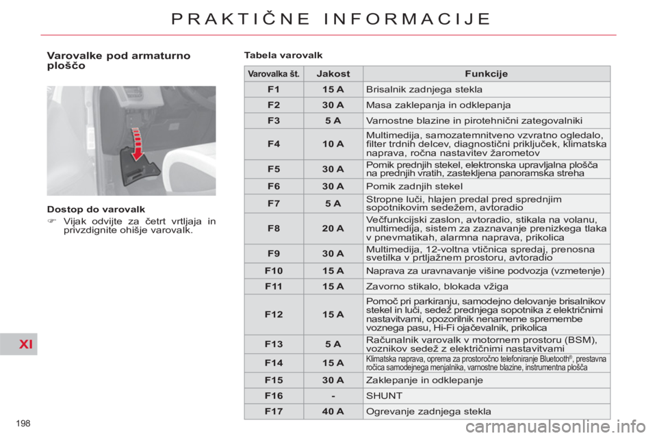 CITROEN C4 PICASSO 2013  Navodila Za Uporabo (in Slovenian) XI
198 
PRAKTIČNE INFORMACIJE
 
 
Varovalke pod armaturno 
ploščo 
 
 
Dostop do varovalk 
   
 
�) 
  Vijak odvijte za četrt vrtljaja in 
privzdignite ohišje varovalk.  
    
Tabela varovalk  
 