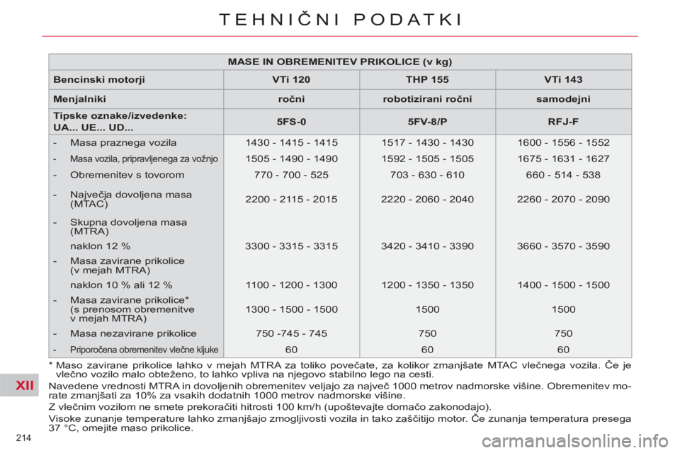 CITROEN C4 PICASSO 2013 Navodila Za Uporabo (in Slovenian) XII
214
TEHNIČNI PODATKI
MASE IN OBREMENITEV PRIKOLICE (v kg)
Bencinski motorji
VTi 120
THP 155
VTi 143
Menjalniki
ročni
robotiziran CITROEN C4 PICASSO 2013 Navodila Za Uporabo (in Slovenian) XII
214
TEHNIČNI PODATKI
MASE IN OBREMENITEV PRIKOLICE (v kg)
Bencinski motorji
VTi 120
THP 155
VTi 143
Menjalniki
ročni
robotiziran
