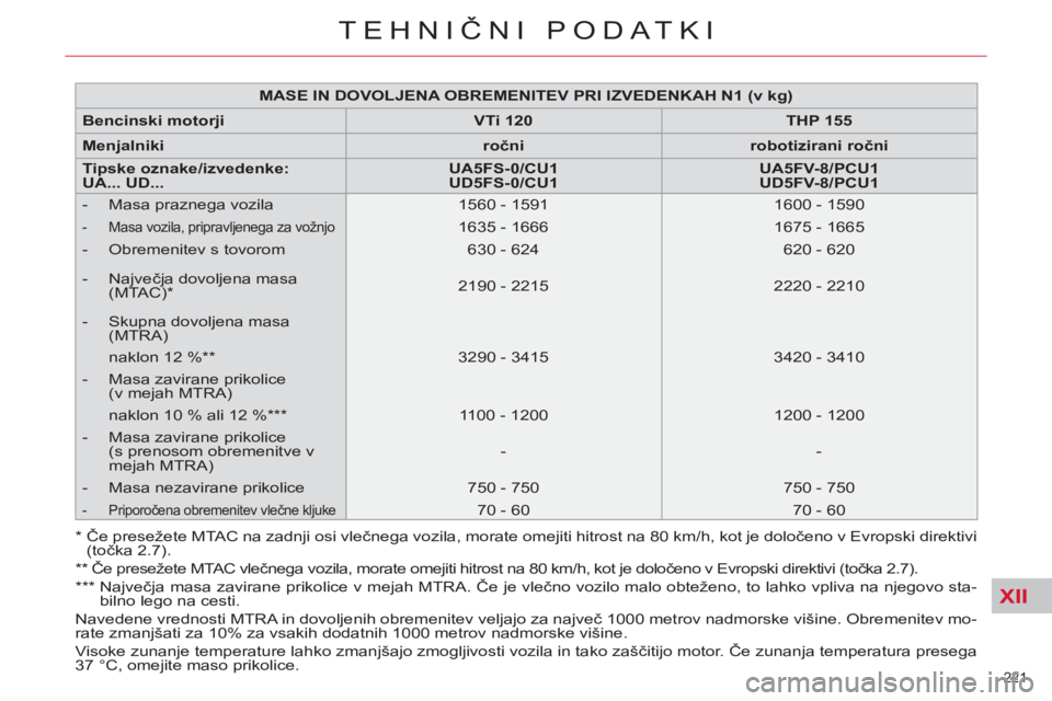 CITROEN C4 PICASSO 2013  Navodila Za Uporabo (in Slovenian) XII
221 
TEHNIČNI PODATKI
 
 
*  
  Če presežete MTAC na zadnji osi vlečnega vozila, morate omejiti hitrost na 80 km/h, kot je določeno v Evropski direktivi 
(točka 2.7).  
   
**  
 Če presež