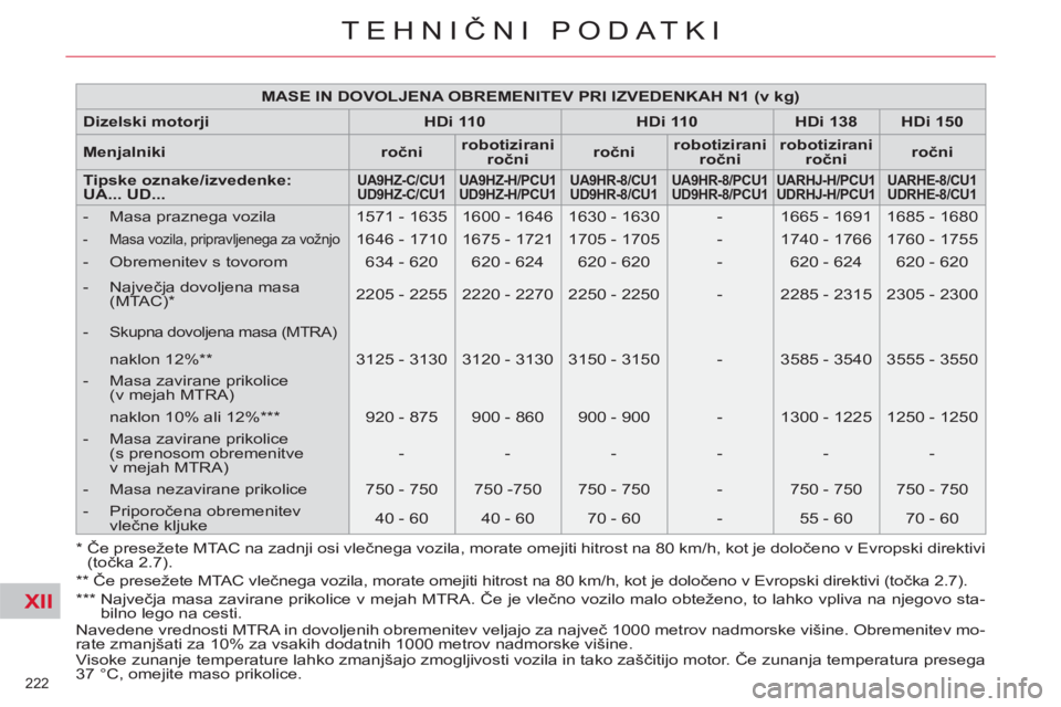 CITROEN C4 PICASSO 2013  Navodila Za Uporabo (in Slovenian) XII
222 
TEHNIČNI PODATKI
 
Navedene vrednosti MTRA in dovoljenih obremenitev veljajo za največ 1000 metrov nadmorske višine. Obremenitev mo-
rate zmanjšati za 10% za vsakih dodatnih 1000 metrov n
