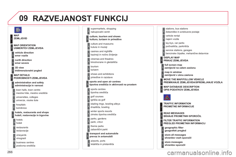 CITROEN C4 PICASSO 2013  Navodila Za Uporabo (in Slovenian) 266
09
RAZVEJANOST FUNKCIJ
MAPZEMLJEVID 
   
vehicle direction 
smer vozila   MAP ORIENTATION 
USMERITEV ZEMLJEVIDA 
1
2
3
  supermarkets, shoppingnakupovalni centri 
   
culture, tourism and shows 
k