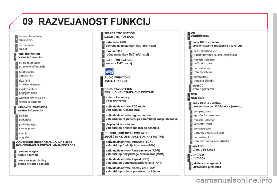 CITROEN C4 PICASSO 2013  Navodila Za Uporabo (in Slovenian) 267
09
RAZVEJANOST FUNKCIJ
around the vehicle okoli vozila
on the route na poti
   
road information 
cestne informaci
je  
4
4
3
traffic information prometne informacije 
r
oad closurezapora cest
siz