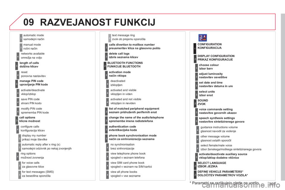 CITROEN C4 PICASSO 2013  Navodila Za Uporabo (in Slovenian) 269
09
automatic modesamodejni način 
m
anual moderočni način 
5
5
   
length of callsdolžina klicev   n
etworks available 
omrežja na voljo 
3
4
reset ponovna nastavitev 4
   
manage PIN code up
