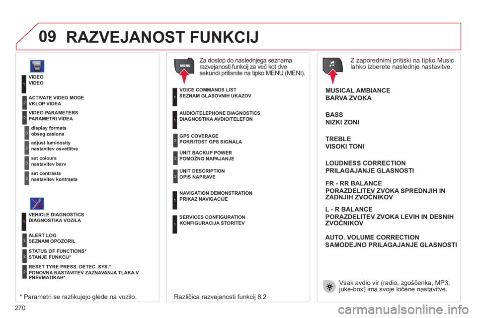 CITROEN C4 PICASSO 2013  Navodila Za Uporabo (in Slovenian) 270
09
VIDEOVIDEO
   
displa
y formats obseg zaslona  
VIDEO PARAMETERS PARAMETRI VIDEA
1
2
3
 
 
adjust luminositynastavitev osvetlitve3
 
 
set colours 
nastavitev barv  3
 
 
set contrasts 
nastavi