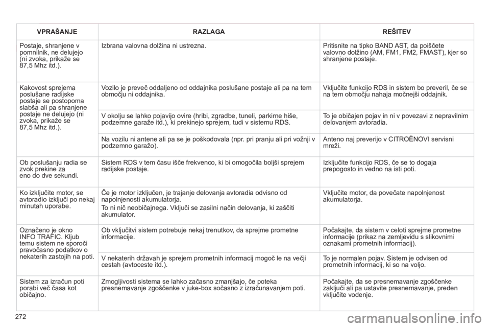 CITROEN C4 PICASSO 2013  Navodila Za Uporabo (in Slovenian) 272
VPRAŠANJERAZLAGAREŠITEV
 Postaje, shranjene vpomnilnik, ne delujejo (ni zvoka, prikaže se87,5 Mhz itd.).
Izbrana valovna dolžina ni ustrezna.  Pritisnite na tipko BAND AST, da poiščete valov