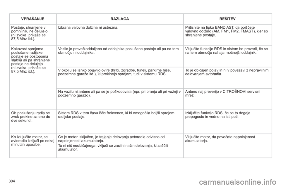 CITROEN C4 PICASSO 2013  Navodila Za Uporabo (in Slovenian) 304
VPRAŠANJERAZLAGAREŠITEV
  Postaje, shranjene vpomnilnik, ne delujejo (ni zvoka, prikaže se87,5 Mhz itd.).
Izbrana valovna dolžina ni ustrezna. 
Pritisnite na tipko BAND AST, da poiščete valo