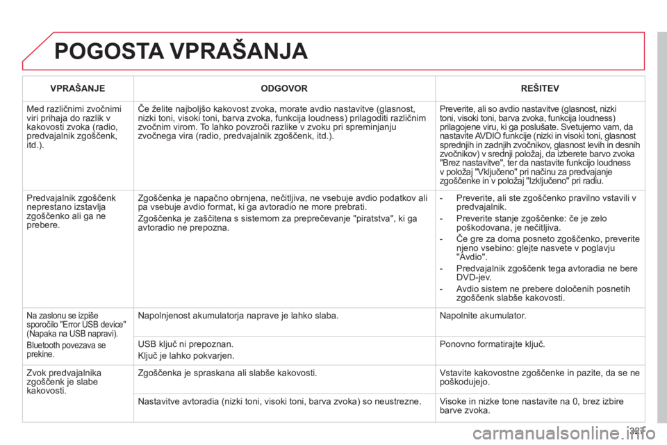 CITROEN C4 PICASSO 2013 Navodila Za Uporabo (in Slovenian) 327
POGOSTA VPRAŠANJA
VPRAŠANJEODGOVORREŠITEV
Med različnimi zvočnimi viri prihaja do razlik vkakovosti zvoka (radio, predvajalnik zgo CITROEN C4 PICASSO 2013 Navodila Za Uporabo (in Slovenian) 327
POGOSTA VPRAŠANJA
VPRAŠANJEODGOVORREŠITEV
Med različnimi zvočnimi viri prihaja do razlik vkakovosti zvoka (radio, predvajalnik zgo