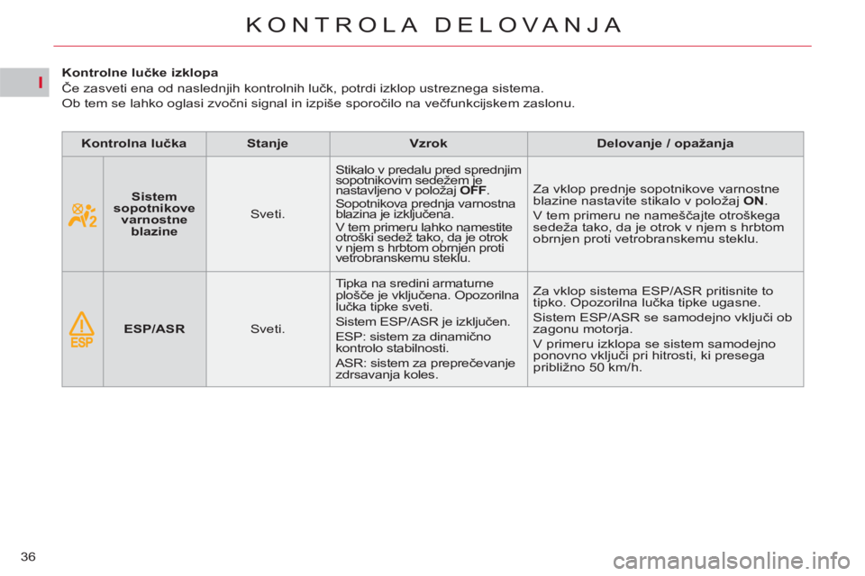 CITROEN C4 PICASSO 2013  Navodila Za Uporabo (in Slovenian) I
36
KONTROLA DELOVANJA
   
 
 
 
 
 
 
 
 
 
Kontrolne lučke izklopa 
  Če zasveti ena od naslednjih kontrolnih lučk, potrdi izklop ustreznega sistema.  
Ob tem se lahko oglasi zvočni signal in i