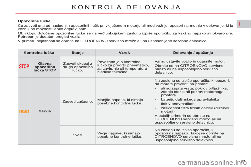 CITROEN C4 PICASSO 2013  Navodila Za Uporabo (in Slovenian) I
37 
KONTROLA DELOVANJA
   
 
 
 
 
 
 
 
 
 
Opozorilne lučke 
  Če zasveti ena od naslednjih opozorilnih lučk pri vključenem motorju ali med vožnjo, opozori na motnjo v delovanju, ki jo 
vozni