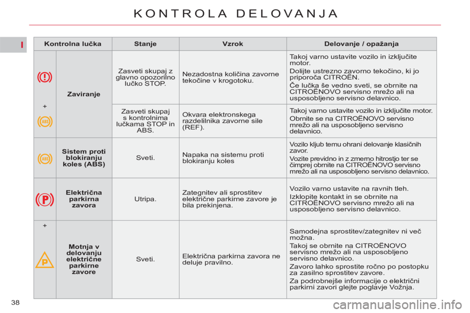 CITROEN C4 PICASSO 2013  Navodila Za Uporabo (in Slovenian) I
38
KONTROLA DELOVANJA
   
 
Kontrolna lučka 
 
   
 
Stanje 
 
   
 
Vzrok 
 
   
 
Delovanje / opažanja 
 
 
   
 
    
 
Sistem proti 
blokiranju 
koles (ABS) 
 
    
Sveti.    Napaka na sistemu