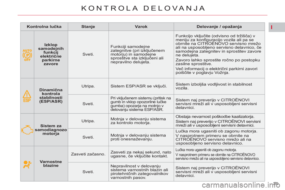 CITROEN C4 PICASSO 2013  Navodila Za Uporabo (in Slovenian) I
39 
KONTROLA DELOVANJA
      
 
Izklop 
samodejnih 
funkcij 
električne 
parkirne 
zavore 
 
    
Sveti.    Funkciji samodejne 
zategnitve (pri izključenem 
motorju) in samodejne 
sprostitve sta i