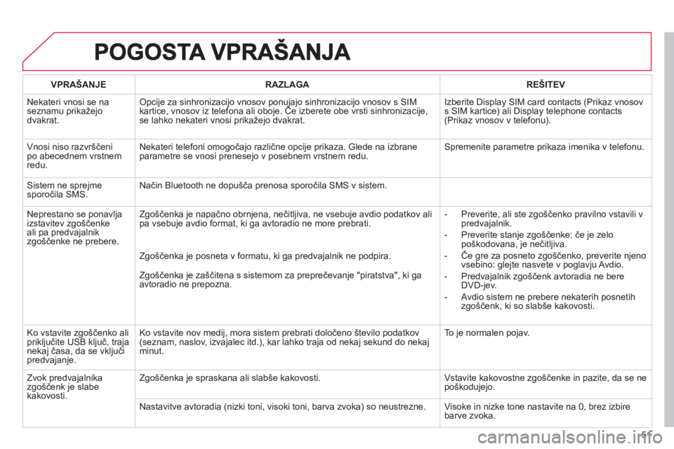 CITROEN C4 PICASSO 2013 Navodila Za Uporabo (in Slovenian) 51
VPRAŠANJERAZLAGAREŠITEV
Nekateri vnosi se na seznamu prikažejodvakrat.
Opcije za sinhronizacijo vnosov ponujajo sinhronizacijo vnosov s SIMkartice, vnosov iz telefona ali oboje. Če izberete o CITROEN C4 PICASSO 2013 Navodila Za Uporabo (in Slovenian) 51
VPRAŠANJERAZLAGAREŠITEV
Nekateri vnosi se na seznamu prikažejodvakrat.
Opcije za sinhronizacijo vnosov ponujajo sinhronizacijo vnosov s SIMkartice, vnosov iz telefona ali oboje. Če izberete o