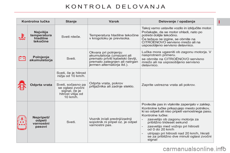 CITROEN C4 PICASSO 2013  Navodila Za Uporabo (in Slovenian) I
41 
KONTROLA DELOVANJA
   
 
Kontrolna lučka 
 
   
 
Stanje 
 
   
 
Vzrok 
 
   
 
Delovanje / opažanja 
 
 
   
 
    
 
Najvišja 
temperatura 
hladilne 
tekočine 
 
    
Sveti rdeče.    Tem