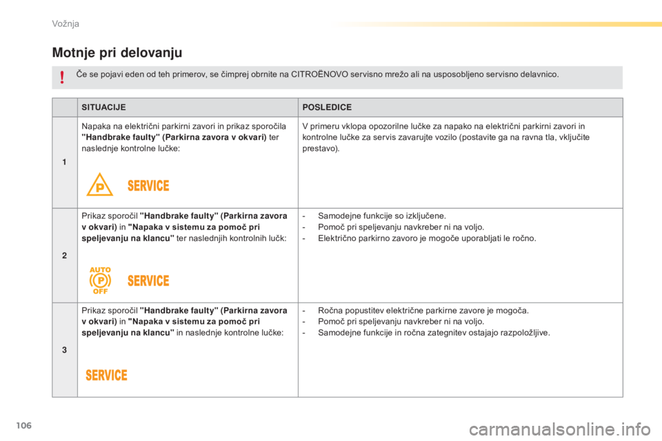 CITROEN C5 2016  Navodila Za Uporabo (in Slovenian) 106
C5_sl_Chap04_conduite_ed01-2015
SITUACIJEPOSLEDICE
1 Napaka na električni parkirni zavori in prikaz sporočila 
"Handbrake faulty" (Parkirna zavora v okvari)
 ter 
naslednje kontrolne lu CITROEN C5 2016  Navodila Za Uporabo (in Slovenian) 106
C5_sl_Chap04_conduite_ed01-2015
SITUACIJEPOSLEDICE
1 Napaka na električni parkirni zavori in prikaz sporočila 
"Handbrake faulty" (Parkirna zavora v okvari)
 ter 
naslednje kontrolne lu