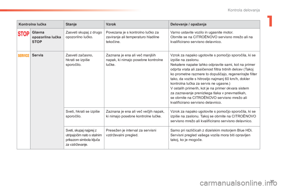 CITROEN C5 2016  Navodila Za Uporabo (in Slovenian) 27
C5_sl_Chap01_controle-de-marche_ed01-2015
Kontrolna lučkaStanjeVzrok Delovanje / opažanja
Glavna 
opozorilna lučka 
STOP Zasveti skupaj z drugo 
opozorilno lučko.
Povezana je s kontrolno lučko