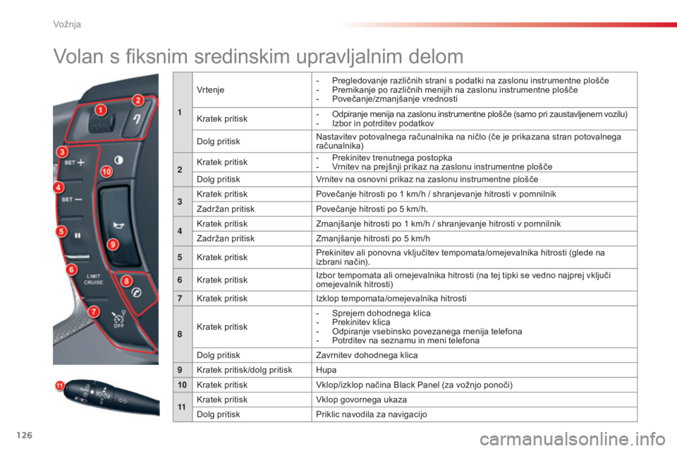 CITROEN C5 2015  Navodila Za Uporabo (in Slovenian) 126
C5_sl_Chap04_conduite_ed01-2014
Volan s fiksnim sredinskim upravljalnim delom
1Vr tenje
-  
P
 regledovanje različnih strani s podatki na zaslonu instrumentne plošče
-  
P
 remikanje po različ