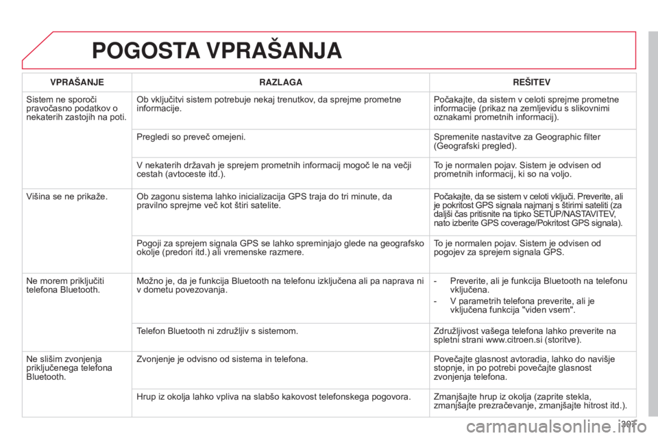 CITROEN C5 2015 Navodila Za Uporabo (in Slovenian) 307
C5_sl_Chap11b_RT6-2-8_ed01-2014
POGOSTA VPRAŠANJA
VPRAŠANJE RAZLAGA REŠITEV
Sistem ne sporoči
pravočasno podatkov o
nekaterih zastojih na poti. Ob vključitvi sistem potrebuje nekaj trenutk CITROEN C5 2015 Navodila Za Uporabo (in Slovenian) 307
C5_sl_Chap11b_RT6-2-8_ed01-2014
POGOSTA VPRAŠANJA
VPRAŠANJE RAZLAGA REŠITEV
Sistem ne sporoči
pravočasno podatkov o
nekaterih zastojih na poti. Ob vključitvi sistem potrebuje nekaj trenutk