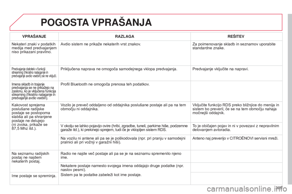 CITROEN C5 2015 Navodila Za Uporabo (in Slovenian) 309
C5_sl_Chap11b_RT6-2-8_ed01-2014
POGOSTA VPRAŠANJA
VPRAŠANJE RAZLAGA REŠITEV
Nekateri znaki v podatkih
medija med predvajanjem
niso prikazani pravilno. Avdio sistem ne prikaže nekaterih vrst CITROEN C5 2015 Navodila Za Uporabo (in Slovenian) 309
C5_sl_Chap11b_RT6-2-8_ed01-2014
POGOSTA VPRAŠANJA
VPRAŠANJE RAZLAGA REŠITEV
Nekateri znaki v podatkih
medija med predvajanjem
niso prikazani pravilno. Avdio sistem ne prikaže nekaterih vrst