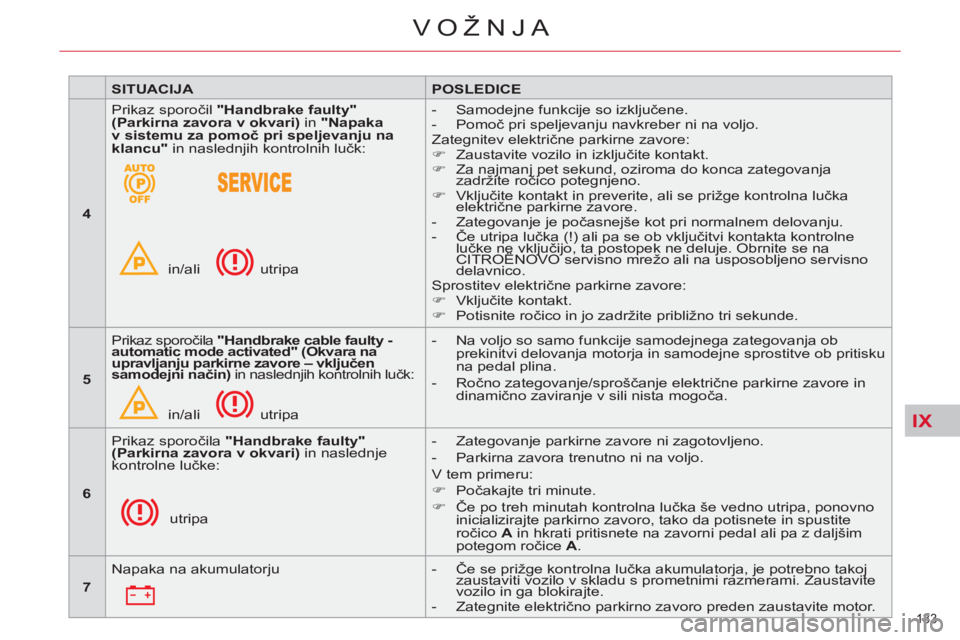 CITROEN C5 2014  Navodila Za Uporabo (in Slovenian) IX
133 
VOŽNJA
   
 
SITUACIJA 
 
   
 
POSLEDICE 
 
 
   
 
4 
 
   Prikaz sporočil  "Handbrake faulty" 
(Parkirna zavora v okvari) 
 in  "Napaka 
v sistemu za pomoč pri speljevanju na 
klancu" 
 