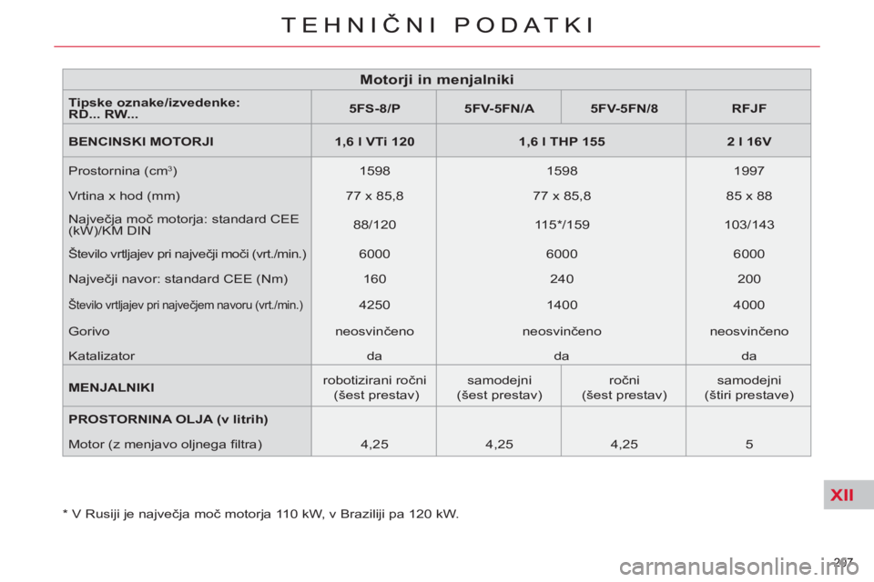 CITROEN C5 2014  Navodila Za Uporabo (in Slovenian) XII
207 
TEHNIČNI PODATKI
 
 
*  
 V Rusiji je največja moč motorja 110 kW, v Braziliji pa 120 kW.  
207 
TEHNIČNI PODATKI
 
 
 
 
 
 
 
 
 
 
 
 
 
 
 
 
 
 
 
Motorji in menjalniki 
 
 
Tipske o