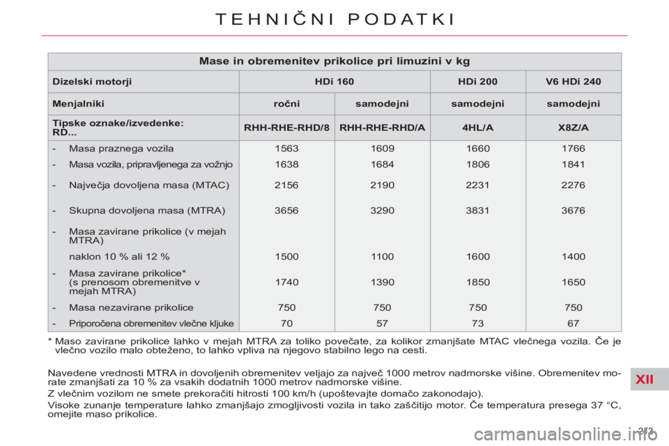 CITROEN C5 2014 Navodila Za Uporabo (in Slovenian) XII
213
TEHNIČNI PODATKI
Dizelski motorji
HDi 160
HDi 200
V6
HDi 240
Menjalniki
ročni
samodejni
samodejni
samodejni
Tipske CITROEN C5 2014 Navodila Za Uporabo (in Slovenian) XII
213
TEHNIČNI PODATKI
Dizelski motorji
HDi 160
HDi 200
V6
HDi 240
Menjalniki
ročni
samodejni
samodejni
samodejni
Tipske