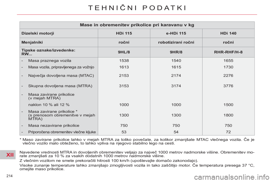 CITROEN C5 2014 Navodila Za Uporabo (in Slovenian) XII
214
TEHNIČNI PODATKI
Dizelski motorji
HDi 115
e-HDi 115
HDi 140
Menjalniki
ročni
robotizirani ročni
ročni
Tipske oznake/izveden CITROEN C5 2014 Navodila Za Uporabo (in Slovenian) XII
214
TEHNIČNI PODATKI
Dizelski motorji
HDi 115
e-HDi 115
HDi 140
Menjalniki
ročni
robotizirani ročni
ročni
Tipske oznake/izveden