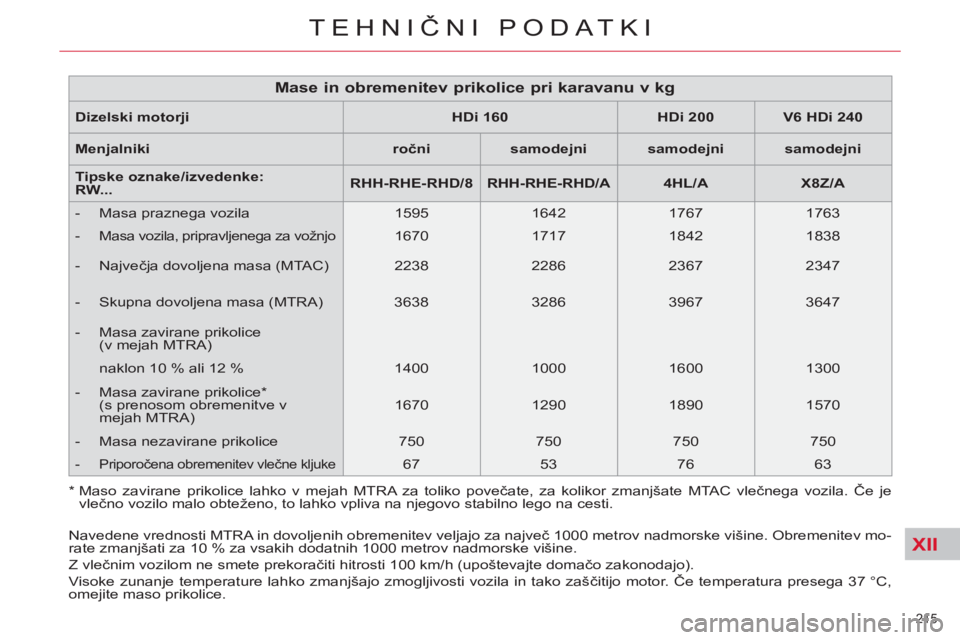 CITROEN C5 2014 Navodila Za Uporabo (in Slovenian) XII
215
TEHNIČNI PODATKI
Dizelski motorji
HDi 160
HDi 200
V6 HDi 240
Menjalniki
ročni
samodejni
samodejni
samodejni
Tipske oz CITROEN C5 2014 Navodila Za Uporabo (in Slovenian) XII
215
TEHNIČNI PODATKI
Dizelski motorji
HDi 160
HDi 200
V6 HDi 240
Menjalniki
ročni
samodejni
samodejni
samodejni
Tipske oz