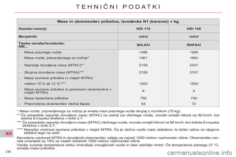 CITROEN C5 2014 Navodila Za Uporabo (in Slovenian) XII
216
TEHNIČNI PODATKI
Navedene vrednosti MTRA in dovoljenih obremenitev veljajo za največ 1000 metrov nadmorske višine. Obremenitev mo-
rate zmanjšati za 10% za vsakih dodatnih 1000 metrov n CITROEN C5 2014 Navodila Za Uporabo (in Slovenian) XII
216
TEHNIČNI PODATKI
Navedene vrednosti MTRA in dovoljenih obremenitev veljajo za največ 1000 metrov nadmorske višine. Obremenitev mo-
rate zmanjšati za 10% za vsakih dodatnih 1000 metrov n
