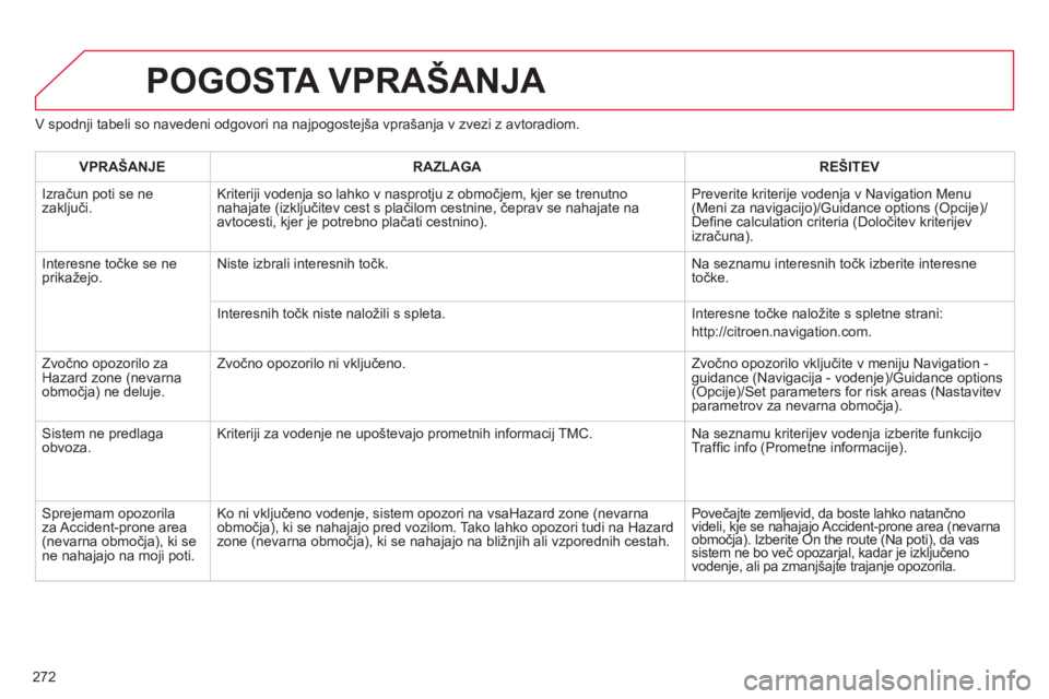 CITROEN C5 2014 Navodila Za Uporabo (in Slovenian) 272
POGOSTA VPRAŠANJA
V spodnji tabeli so navedeni odgovori na najpogostejša vprašanja v zvezi z avtoradiom.
VPRAŠANJERAZLAGAREŠITEV
Izračun poti se ne
zaključi. Kriteriji vodenja so lahko CITROEN C5 2014 Navodila Za Uporabo (in Slovenian) 272
POGOSTA VPRAŠANJA
V spodnji tabeli so navedeni odgovori na najpogostejša vprašanja v zvezi z avtoradiom.
VPRAŠANJERAZLAGAREŠITEV
Izračun poti se ne
zaključi. Kriteriji vodenja so lahko