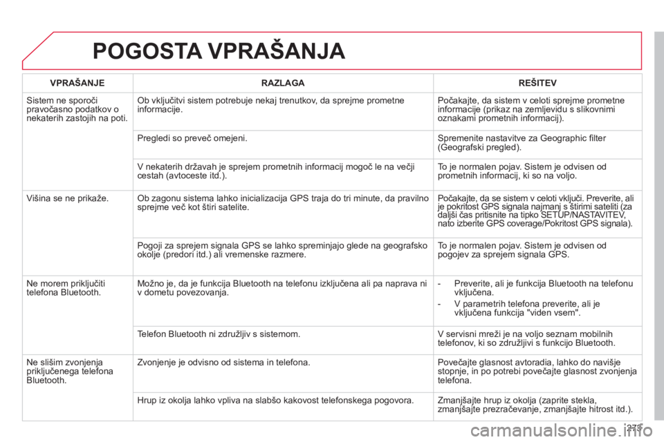 CITROEN C5 2014 Navodila Za Uporabo (in Slovenian) 273
POGOSTA VPRAŠANJA
VPRAŠANJERAZLAGAREŠITEV
Sistem ne sporoči pravočasno podatkov o nekaterih zastojih na poti.
Ob vključitvi sistem potrebuje nekaj trenutkov, da sprejme prometne
informac CITROEN C5 2014 Navodila Za Uporabo (in Slovenian) 273
POGOSTA VPRAŠANJA
VPRAŠANJERAZLAGAREŠITEV
Sistem ne sporoči pravočasno podatkov o nekaterih zastojih na poti.
Ob vključitvi sistem potrebuje nekaj trenutkov, da sprejme prometne
informac