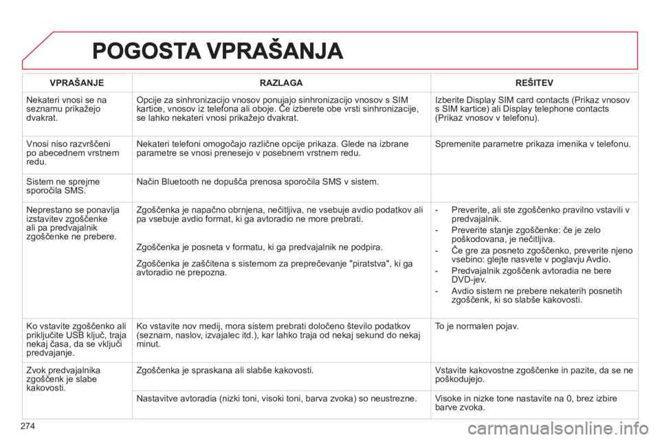 CITROEN C5 2014 Navodila Za Uporabo (in Slovenian) 274
VPRAŠANJERAZLAGAREŠITEV
Nekateri vnosi se na seznamu prikažejodvakrat.
Opcije za sinhronizacijo vnosov ponujajo sinhronizacijo vnosov s SIMkartice, vnosov iz telefona ali oboje. Če izberete CITROEN C5 2014 Navodila Za Uporabo (in Slovenian) 274
VPRAŠANJERAZLAGAREŠITEV
Nekateri vnosi se na seznamu prikažejodvakrat.
Opcije za sinhronizacijo vnosov ponujajo sinhronizacijo vnosov s SIMkartice, vnosov iz telefona ali oboje. Če izberete