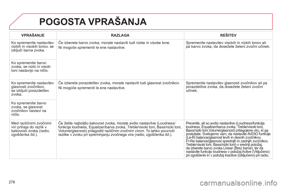 CITROEN C5 2014 Navodila Za Uporabo (in Slovenian) 276
POGOSTA VPRAŠANJA
VPRAŠANJERAZLAGAREŠITEV
Ko spremenite nastavitev
nizkih in visokih tonov, se
izključi barva zvoka.Če izberete barvo zvoka, morate nastaviti tudi nizke in visoke tone.
CITROEN C5 2014 Navodila Za Uporabo (in Slovenian) 276
POGOSTA VPRAŠANJA
VPRAŠANJERAZLAGAREŠITEV
Ko spremenite nastavitev
nizkih in visokih tonov, se
izključi barva zvoka.Če izberete barvo zvoka, morate nastaviti tudi nizke in visoke tone.