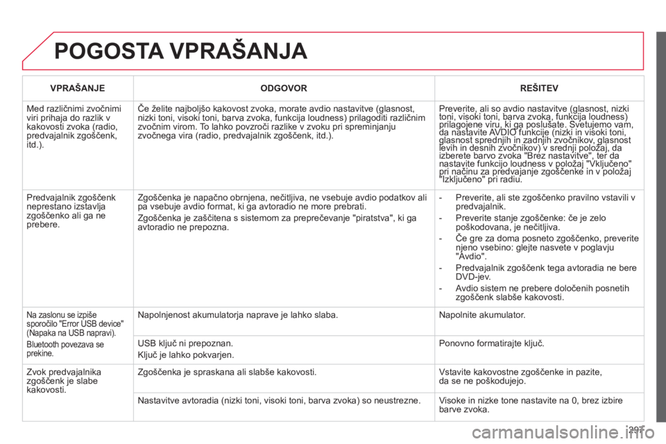 CITROEN C5 2014 Navodila Za Uporabo (in Slovenian) 297
POGOSTA VPRAŠANJA
VPRAŠANJEODGOVORREŠITEV
Med različnimi zvočnimi viri prihaja do razlik vkakovosti zvoka (radio, predvajalnik zgo CITROEN C5 2014 Navodila Za Uporabo (in Slovenian) 297
POGOSTA VPRAŠANJA
VPRAŠANJEODGOVORREŠITEV
Med različnimi zvočnimi viri prihaja do razlik vkakovosti zvoka (radio, predvajalnik zgo