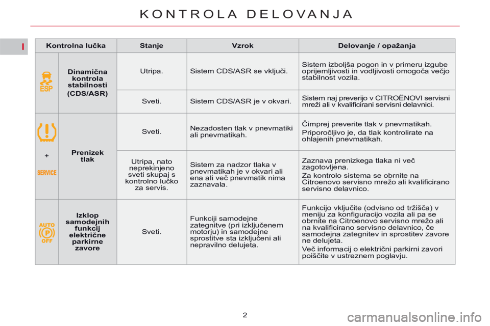 CITROEN C5 2014 Navodila Za Uporabo (in Slovenian) I
KONTROLA DELOVANJA
2
Kontrolna lučka
Stanje
Vzrok
Delovanje / opažanja
Dinamična
kontrola
stabilnosti
(CDS/ASR)
Utripa. Siste CITROEN C5 2014 Navodila Za Uporabo (in Slovenian) I
KONTROLA DELOVANJA
2
Kontrolna lučka
Stanje
Vzrok
Delovanje / opažanja
Dinamična
kontrola
stabilnosti
(CDS/ASR)
Utripa. Siste