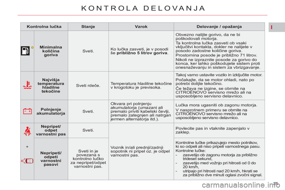 CITROEN C5 2014 Navodila Za Uporabo (in Slovenian) I
35
KONTROLA DELOVANJA
Kontrolna lučka
Stanje
Vzrok
Delovanje / opažanja
Minimalna
količina
goriva
Sveti. Ko lučka zasveti, je v p CITROEN C5 2014 Navodila Za Uporabo (in Slovenian) I
35
KONTROLA DELOVANJA
Kontrolna lučka
Stanje
Vzrok
Delovanje / opažanja
Minimalna
količina
goriva
Sveti. Ko lučka zasveti, je v p