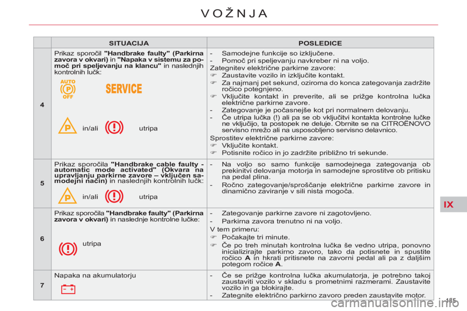 CITROEN C5 2012  Navodila Za Uporabo (in Slovenian) IX
135 
VOŽNJA
   
 
SITUACIJA 
 
   
 
POSLEDICE 
 
 
   
 
4 
 
   Prikaz sporočil  "Handbrake faulty" (Parkirna 
zavora v okvari) 
 in  "Napaka v sistemu za po-
moč pri speljevanju na klancu" 
 