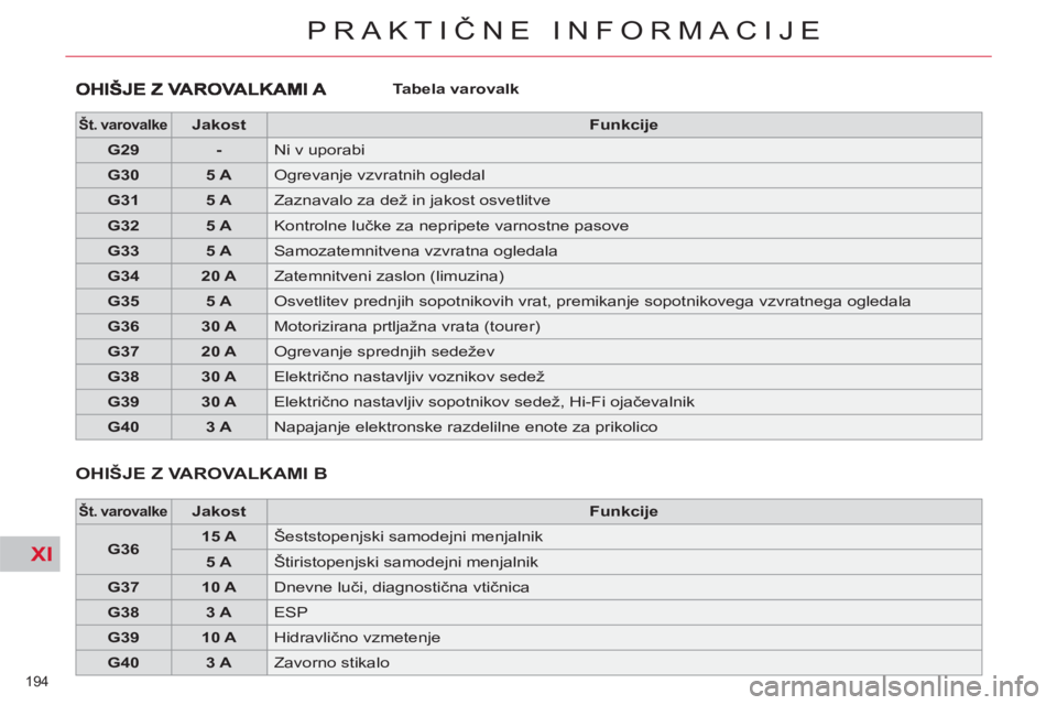 CITROEN C5 2012  Navodila Za Uporabo (in Slovenian) XI
194 
PRAKTIČNE INFORMACIJE
 
 
Tabela varovalk  
 
 
 
 
Št. varovalke 
 
  
 
 
Jakost 
 
   
 
Funkcije 
 
 
   
 
G29 
 
   
 
- 
 
  Ni v uporabi 
   
 
G30 
 
   
 
5 A 
 
  Ogrevanje vzvrat