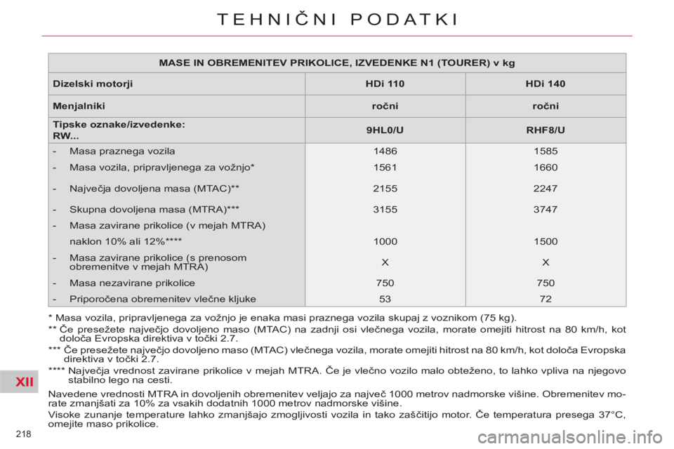 CITROEN C5 2012  Navodila Za Uporabo (in Slovenian) XII
218 
TEHNIČNI PODATKI
 
Navedene vrednosti MTRA in dovoljenih obremenitev veljajo za največ 1000 metrov nadmorske višine. Obremenitev mo-
rate zmanjšati za 10% za vsakih dodatnih 1000 metrov n