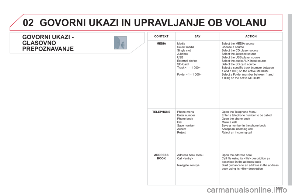 CITROEN C5 2012  Navodila Za Uporabo (in Slovenian) 233
02
   
GOVORNI UKAZI - 
GLASOVNO 
PREPOZNAVANJE 
  GOVORNI UKAZI IN UPRAVLJANJE OB VOLANU 
CONTEXTSAYACTION
MEDIA 
Media Select media Single slot
 Jukebox 
  USB
  Ext
ernal device SD-Card 
  Trac