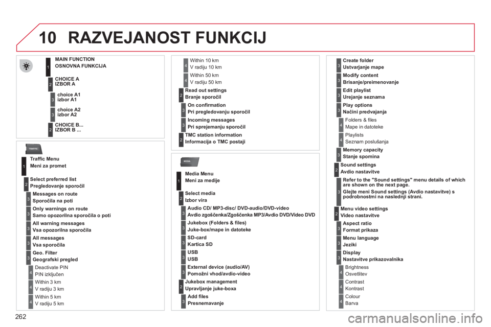 CITROEN C5 2012  Navodila Za Uporabo (in Slovenian) 262
10
MEDIA
TRAFFIC
RAZVEJANOST FUNKCIJ
MAIN FUNCTION
OSNOVNA FUNKCIJA 
CHOICE 
A 
   
IZBOR A 
  CHOICE B...
   
IZBOR B ...
choice A1 
  izbor A1
choice A2 
  izbor A2
1
2
3
2
3
 
 
Trafﬁ c Menu 