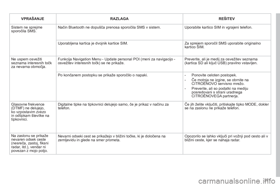 CITROEN C5 2012  Navodila Za Uporabo (in Slovenian) 271
VPRAŠANJE   
RAZLAGA 
 REŠITEV
 Sistem ne sprejme sporočila SMS. Način Bluetooth ne dopušča prenosa sporočila SMS v sistem.  
Uporabite kartico SIM in vgrajeni telefon. 
Uporabljena kartica