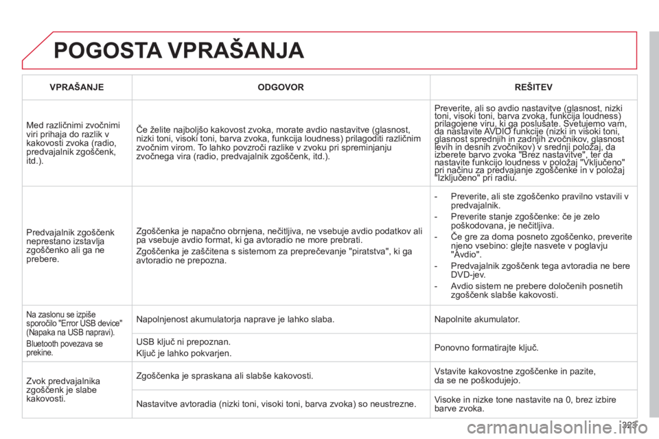 CITROEN C5 2012 Navodila Za Uporabo (in Slovenian) 323
POGOSTA VPRAŠANJA
VPRAŠANJEODGOVORREŠITEV
Med različnimi zvočnimi viri prihaja do razlik vkakovosti zvoka (radio, predvajalnik zgo CITROEN C5 2012 Navodila Za Uporabo (in Slovenian) 323
POGOSTA VPRAŠANJA
VPRAŠANJEODGOVORREŠITEV
Med različnimi zvočnimi viri prihaja do razlik vkakovosti zvoka (radio, predvajalnik zgo