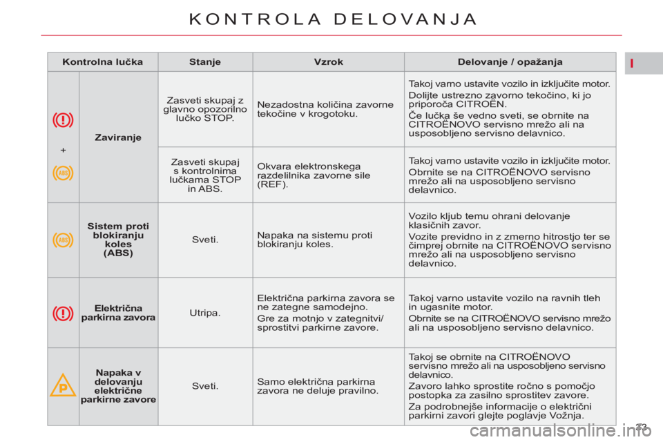 CITROEN C5 2012 Navodila Za Uporabo (in Slovenian) I
33
KONTROLA DELOVANJA
Zaviranje
Zasveti skupaj z
glavno opozorilno
lučko STOP. Nezadostna količina zavorne
tekočine v krogotoku. Takoj varno ustavite vozilo in izkl CITROEN C5 2012 Navodila Za Uporabo (in Slovenian) I
33
KONTROLA DELOVANJA
Zaviranje
Zasveti skupaj z
glavno opozorilno
lučko STOP. Nezadostna količina zavorne
tekočine v krogotoku. Takoj varno ustavite vozilo in izkl