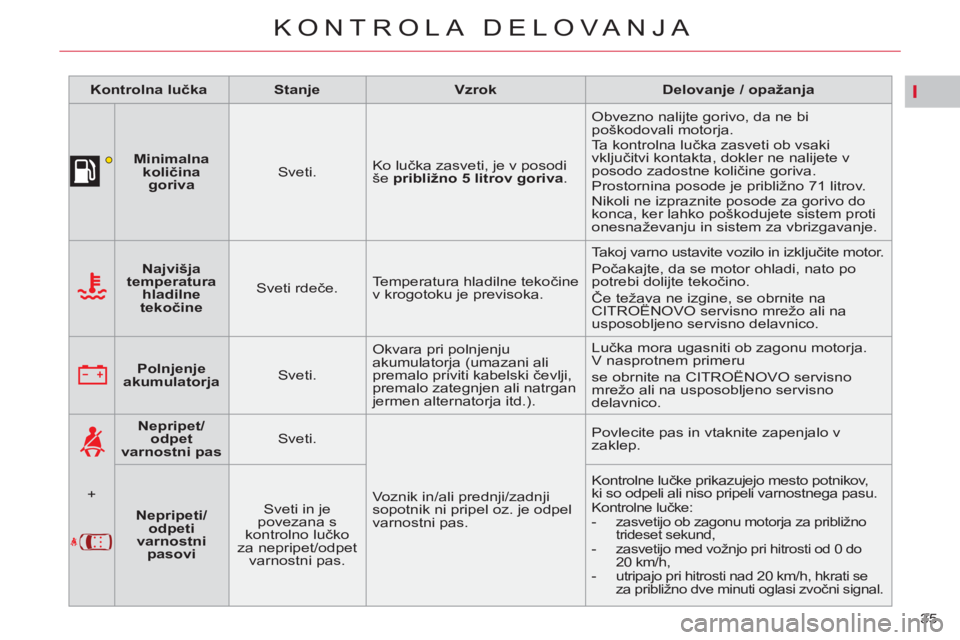 CITROEN C5 2012 Navodila Za Uporabo (in Slovenian) I
35
KONTROLA DELOVANJA
Kontrolna lučka
Stanje
Vzrok
Delovanje / opažanja
Minimalna
količina
goriva
Sveti. Ko lučka zasveti, je v p CITROEN C5 2012 Navodila Za Uporabo (in Slovenian) I
35
KONTROLA DELOVANJA
Kontrolna lučka
Stanje
Vzrok
Delovanje / opažanja
Minimalna
količina
goriva
Sveti. Ko lučka zasveti, je v p
